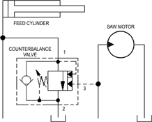 Figure 1. Incorporating a counterbalance valve in a cutting circuit can eliminate stalling and improve productivity